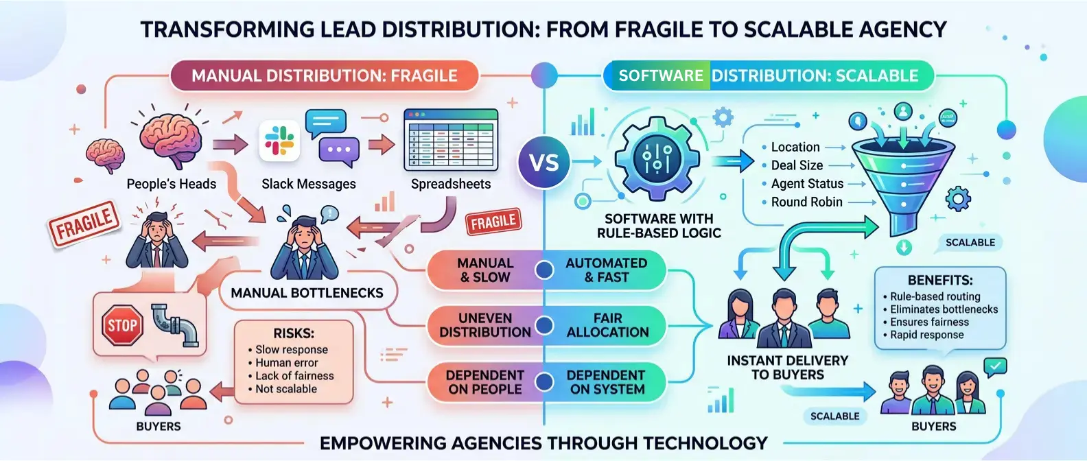 Lead Distribution Breaks When Agencies Grow