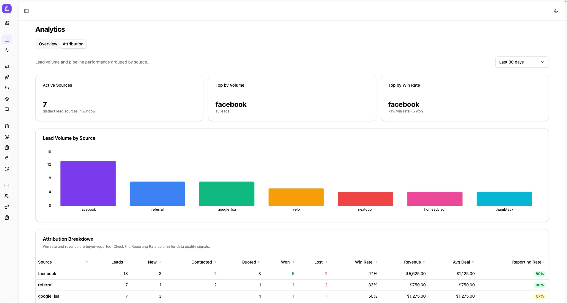 Source attribution table showing leads, win rate, revenue, and average deal by source